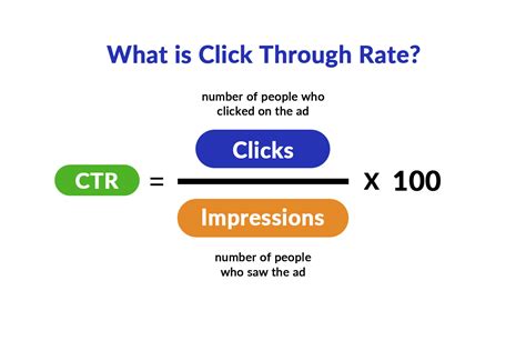 what is a click through rate.